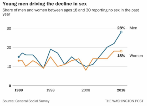 young-men-driving-the-decline-in-sex.png